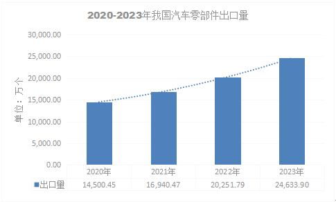 2024年汽車零部件市場現(xiàn)狀及汽車零部件產品主要海外市場分布情況分析